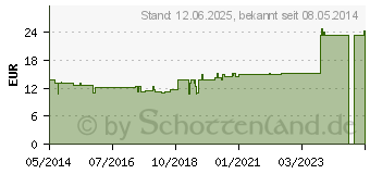 Preistrend fr THYMUS GLANDULA GL D 12 Ampullen (03353940)