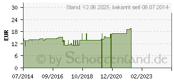 Preistrend fr TONSILLAE palatinae GL D 6 Ampullen (03354052)