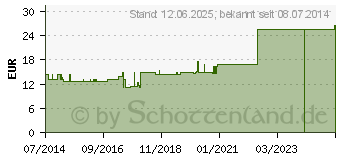 Preistrend fr TONSILLAE palatinae GL D 15 Ampullen (03354098)