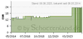 Preistrend fr PULMO GL D 10 Ampullen (03354572)