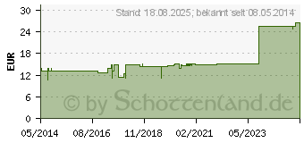 Preistrend fr OVARIA GL D 5 Ampullen (03354862)