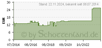 Preistrend fr PERIOSTEUM GL D 30 Ampullen (03354968)