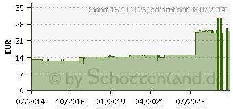 Preistrend fr NERVUS OPTICUS GL D 8 Ampullen (03355212)