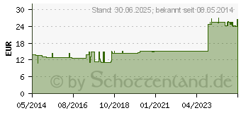 Preistrend fr NERVUS OPTICUS GL D 10 Ampullen (03355229)