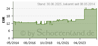 Preistrend fr NERVUS TRIGEMINUS GL D 5 Ampullen (03355264)