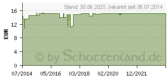 Preistrend fr NERVUS TRIGEMINUS GL D 20 Ampullen (03355293)