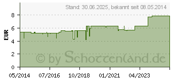 Preistrend fr MOWIBERON Kapseln (03355330)