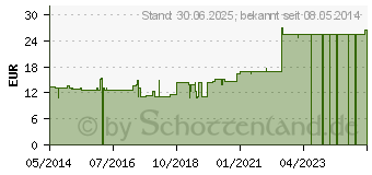 Preistrend fr MESENCHYM GL D 5 Ampullen (03355525)