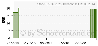 Preistrend fr HARTGELATINEKAPSELN Gr.00 wei/wei (03355637)