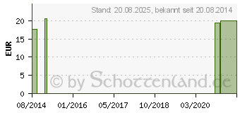 Preistrend fr HARTGELATINEKAPSELN Gr.0 wei/wei (03355672)