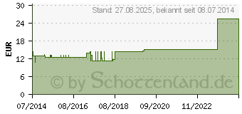 Preistrend fr MEMBRANA sinuum paransalium GL D 5 Ampullen (03355956)