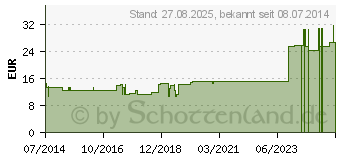 Preistrend fr MEMBRANA sinuum paransalium GL D 30 Ampullen (03355991)