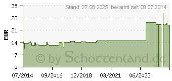 Preistrend fr MEMBRANA synovialis GL D 5 Ampullen (03356051)