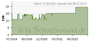 Preistrend fr MEMBRANA synovialis GL D 8 Ampullen (03356074)