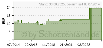 Preistrend fr LIEN GL D 8 Ampullen (03356507)