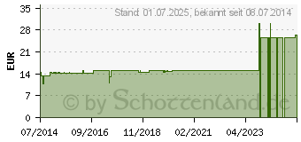 Preistrend fr LIEN GL D 12 Ampullen (03356536)