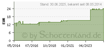 Preistrend fr LIEN GL D 30 Ampullen (03356565)