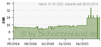 Preistrend fr GLANDULAE SUPRARENALES GL D 8 Ampullen (03356766)