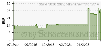 Preistrend fr GLANDULAE SUPRARENALES GL D 12 Ampullen (03356803)