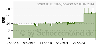 Preistrend fr HEPAR GL D 8 Ampullen (03356855)