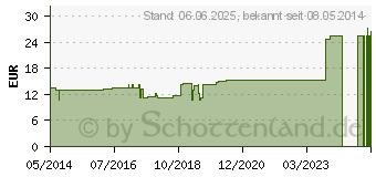 Preistrend fr HEPAR GL D 12 Ampullen (03356878)