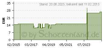 Preistrend fr HIRNSTAMM GL D 6 Ampullen (03356915)