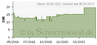 Preistrend fr HYPOPHYSIS GL D 8 Ampullen (03357004)