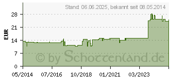 Preistrend fr HYPOPHYSIS GL D 12 Ampullen (03357010)