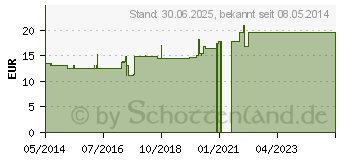 Preistrend fr GLANDULA SUPRARENALES cortex GL D 10 Ampullen (03357174)