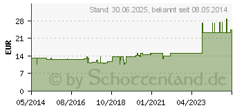 Preistrend fr GLANDULA THYREOIDEA GL D 8 Ampullen (03357240)