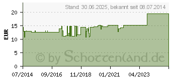 Preistrend fr GLANDULA THYREOIDEA GL D 15 Ampullen (03357263)