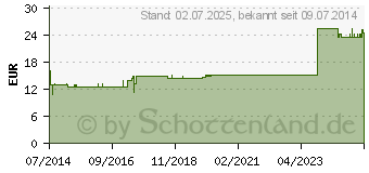 Preistrend fr FASCICULUS atrioventricularis GL D 5 Ampullen (03357553)