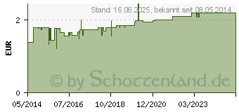 Preistrend fr ASS-ratiopharm 300 mg Tabletten (03358305)