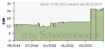 Preistrend fr AMNION GL D 10 Ampullen (03359138)