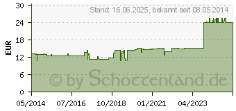 Preistrend fr AMNION GL D 5 Ampullen (03359196)