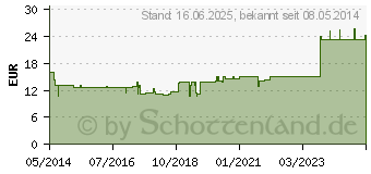 Preistrend fr ARTICULATIO coxae GL D 8 Ampullen (03359374)