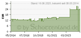 Preistrend fr ARTICULATIO coxae GL D 15 Ampullen (03359405)