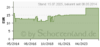 Preistrend fr BINDEGEWEBE GL D 5 Ampullen (03359575)