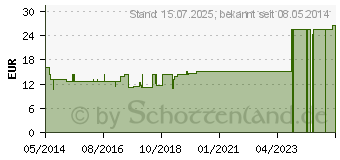 Preistrend fr BINDEGEWEBE GL D 8 Ampullen (03359581)