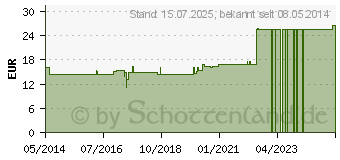 Preistrend fr BINDEGEWEBE GL D 15 Ampullen (03359612)