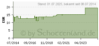 Preistrend fr COR GL D 30 Ampullen (03360093)