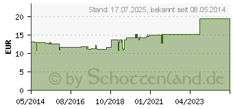 Preistrend fr CORPUS LUTEUM GL D 6 Ampullen (03360130)