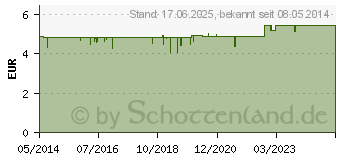 Preistrend fr ACCU-CHEK Aviva Kontrolllsung (03360532)