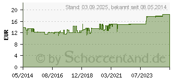 Preistrend fr BALLISTOL animal Liquidum vet. (03360940)