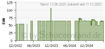 Preistrend fr TROPONIN Infarkt Test Cleartest (03361218)