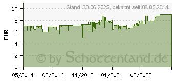 Preistrend fr KAMILLAN flssig (03364004)