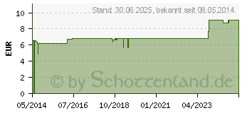 Preistrend fr ERKOLAN 20 KRUTER Balsam (03364926)