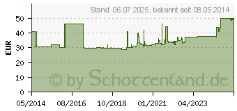 Preistrend fr RINGER LACTAT n.Hartm.B.Braun Ecofl.Plus Inf.-Lsg. (03368367)