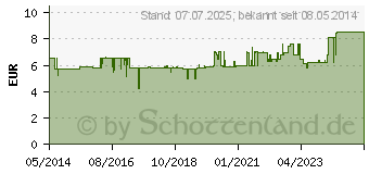 Preistrend fr RINGER LACTAT n.Hartm.B.Braun Ecofl.Plus Inf.-Lsg. (03368456)