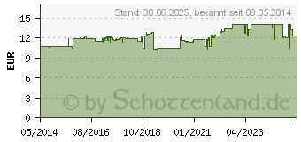 Preistrend fr LADIVAL allergische Haut Gel LSF 20 (03373463)